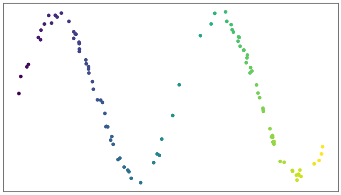 Test data set of a noisy sine wave